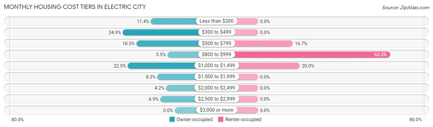 Monthly Housing Cost Tiers in Electric City