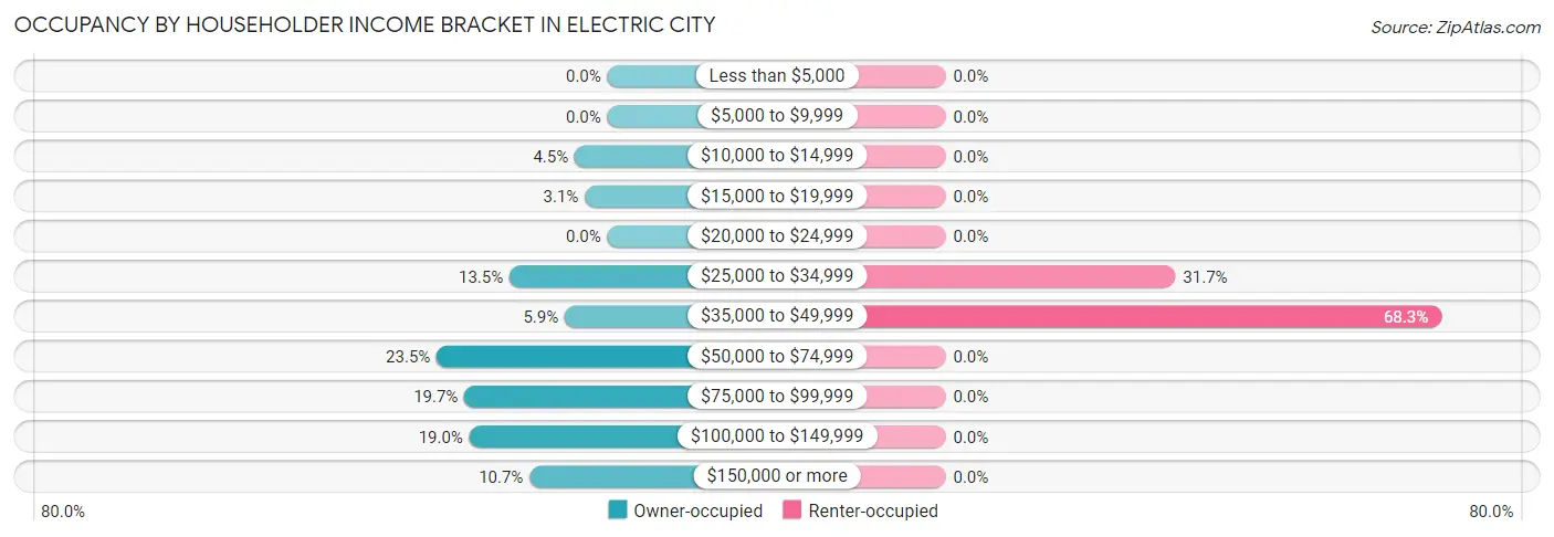 Occupancy by Householder Income Bracket in Electric City