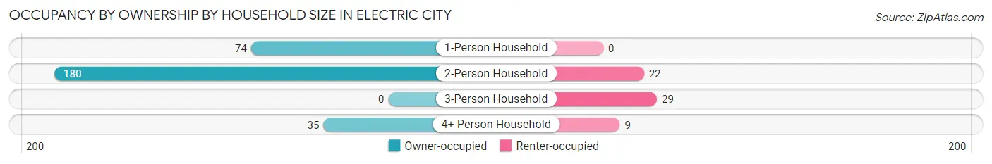 Occupancy by Ownership by Household Size in Electric City