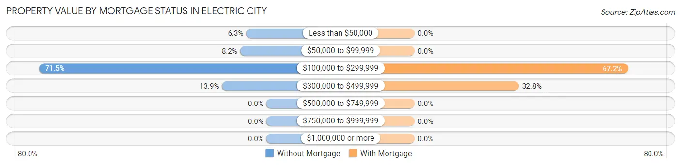 Property Value by Mortgage Status in Electric City