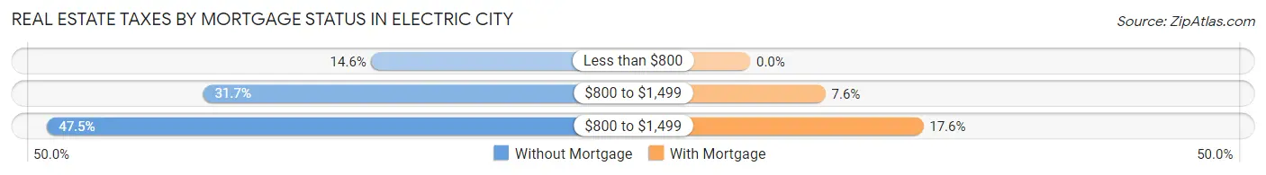 Real Estate Taxes by Mortgage Status in Electric City
