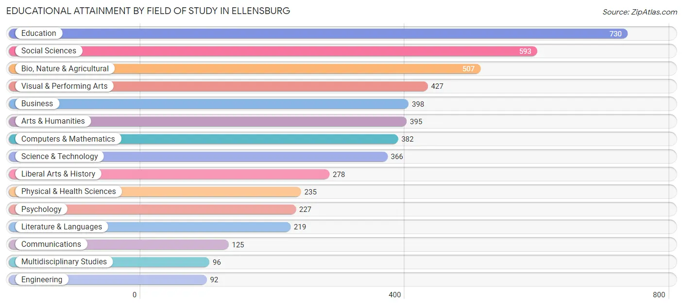 Educational Attainment by Field of Study in Ellensburg