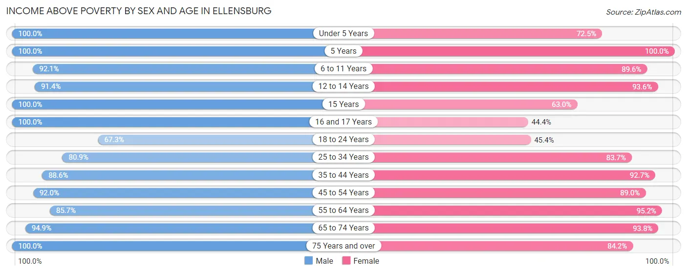 Income Above Poverty by Sex and Age in Ellensburg