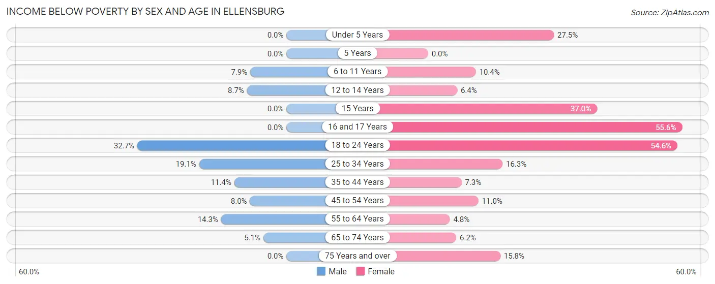 Income Below Poverty by Sex and Age in Ellensburg