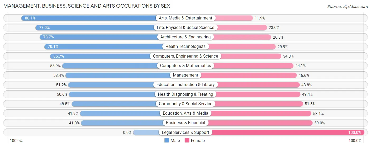 Management, Business, Science and Arts Occupations by Sex in Ellensburg