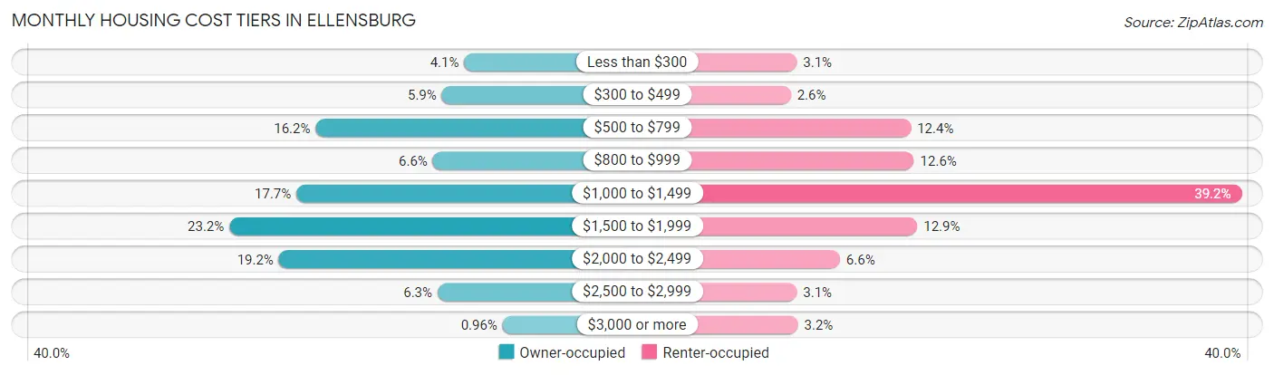 Monthly Housing Cost Tiers in Ellensburg
