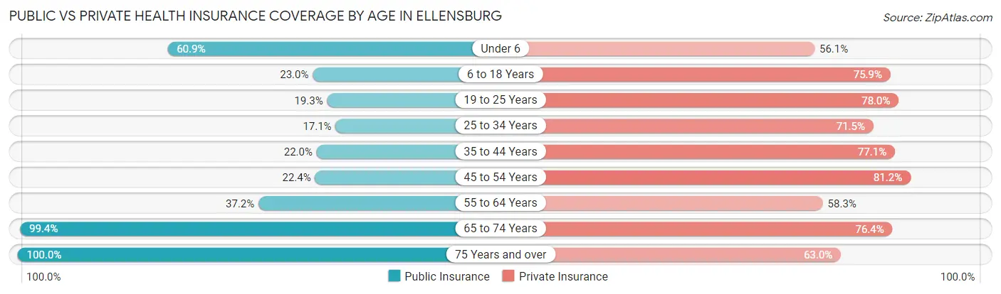 Public vs Private Health Insurance Coverage by Age in Ellensburg
