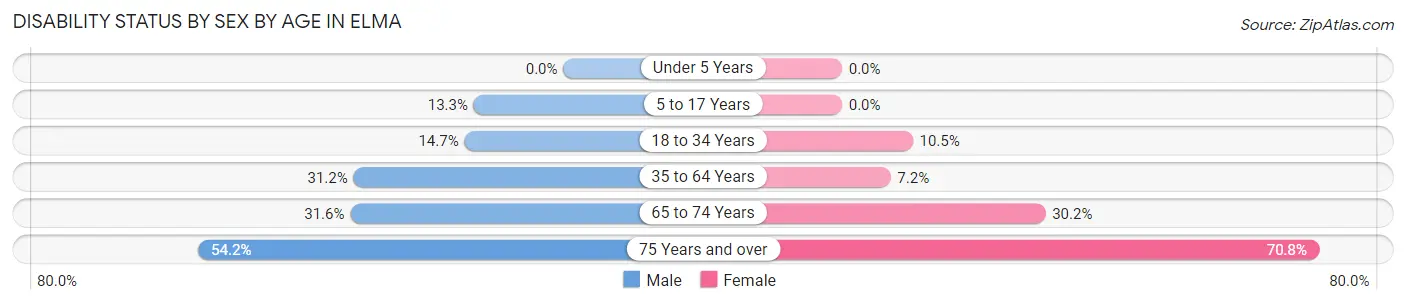 Disability Status by Sex by Age in Elma