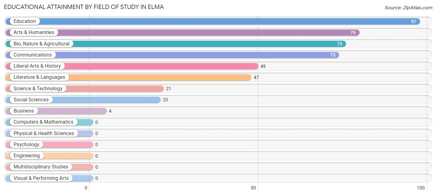 Educational Attainment by Field of Study in Elma