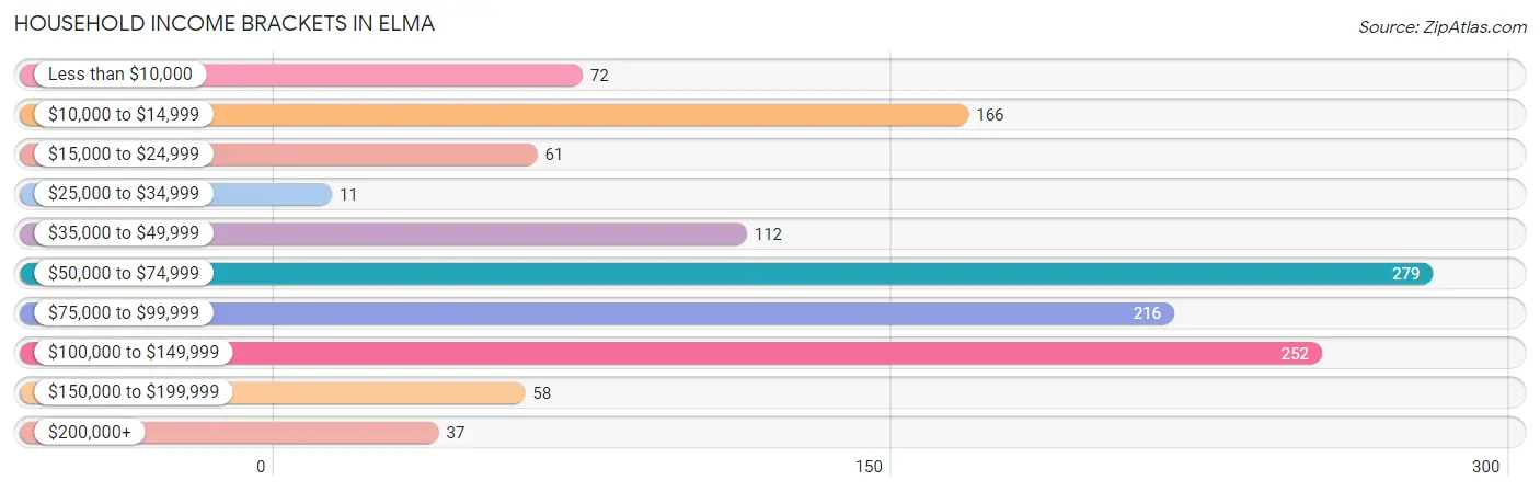 Household Income Brackets in Elma