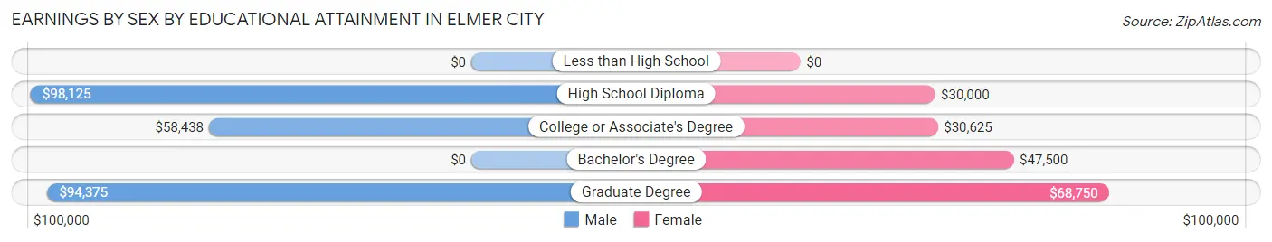 Earnings by Sex by Educational Attainment in Elmer City