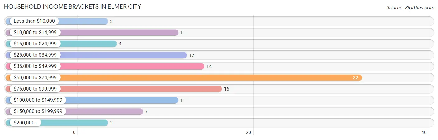 Household Income Brackets in Elmer City