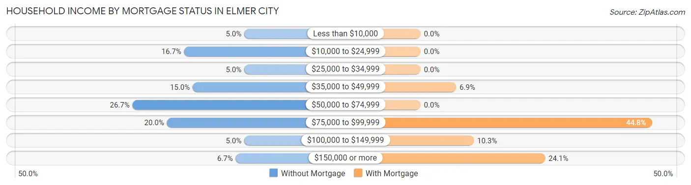 Household Income by Mortgage Status in Elmer City