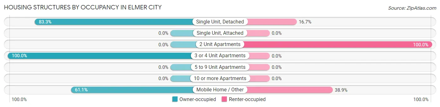 Housing Structures by Occupancy in Elmer City
