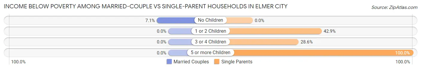 Income Below Poverty Among Married-Couple vs Single-Parent Households in Elmer City