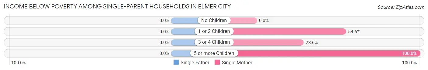 Income Below Poverty Among Single-Parent Households in Elmer City