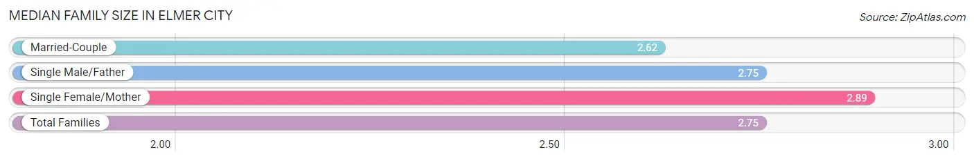 Median Family Size in Elmer City