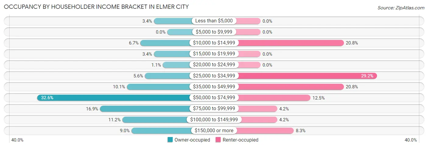Occupancy by Householder Income Bracket in Elmer City
