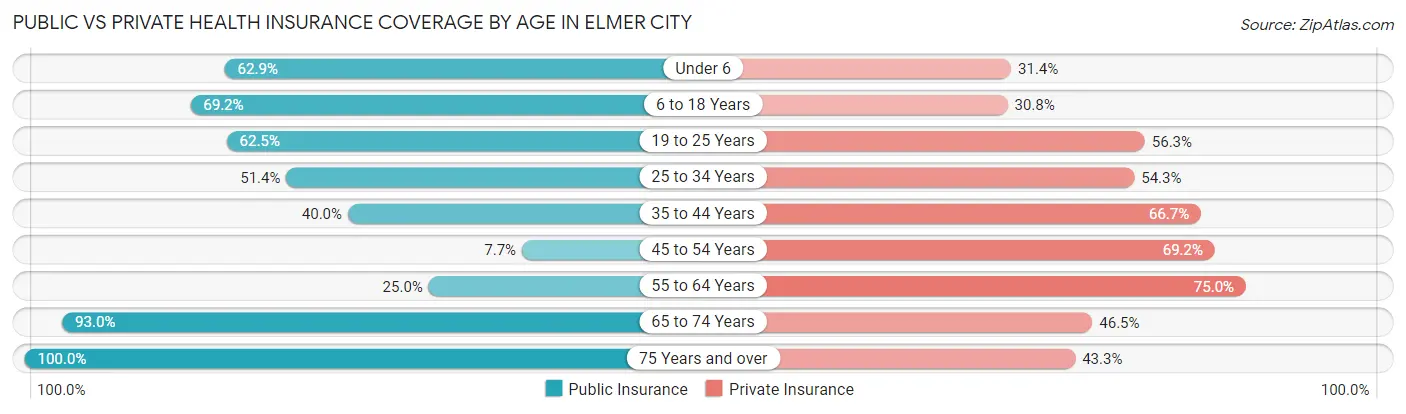 Public vs Private Health Insurance Coverage by Age in Elmer City