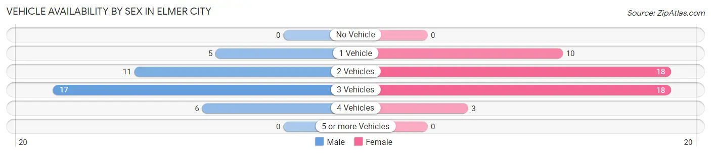 Vehicle Availability by Sex in Elmer City