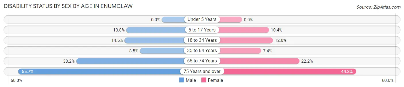 Disability Status by Sex by Age in Enumclaw