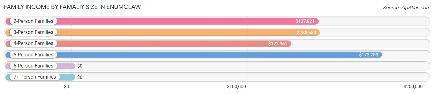 Family Income by Famaliy Size in Enumclaw