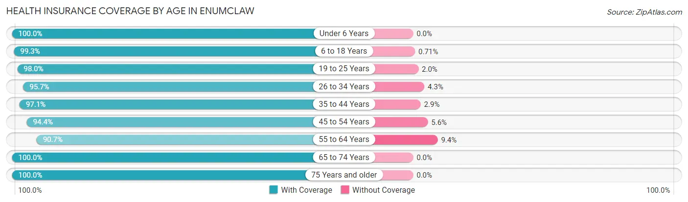 Health Insurance Coverage by Age in Enumclaw