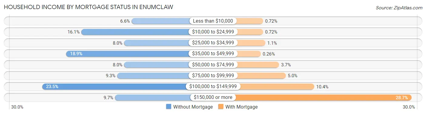 Household Income by Mortgage Status in Enumclaw