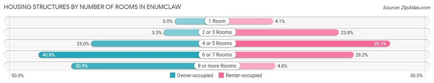 Housing Structures by Number of Rooms in Enumclaw