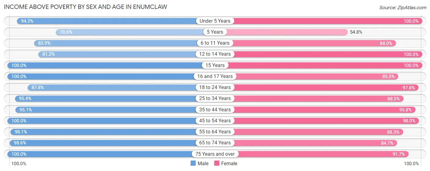 Income Above Poverty by Sex and Age in Enumclaw