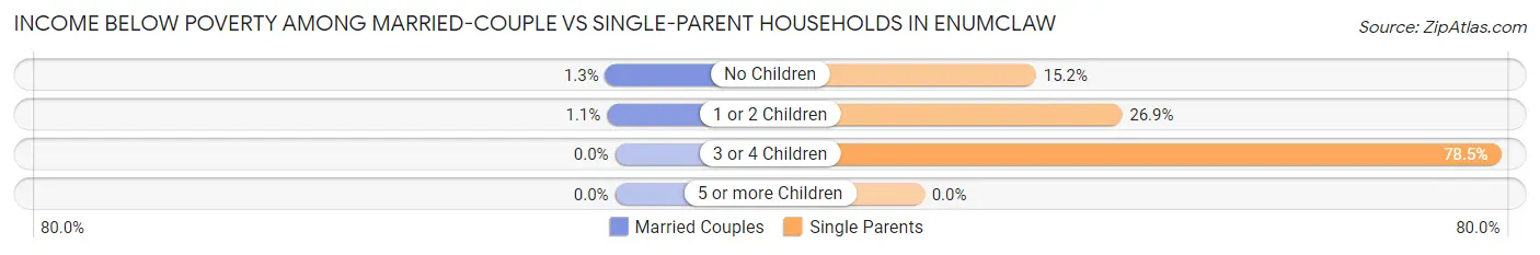 Income Below Poverty Among Married-Couple vs Single-Parent Households in Enumclaw