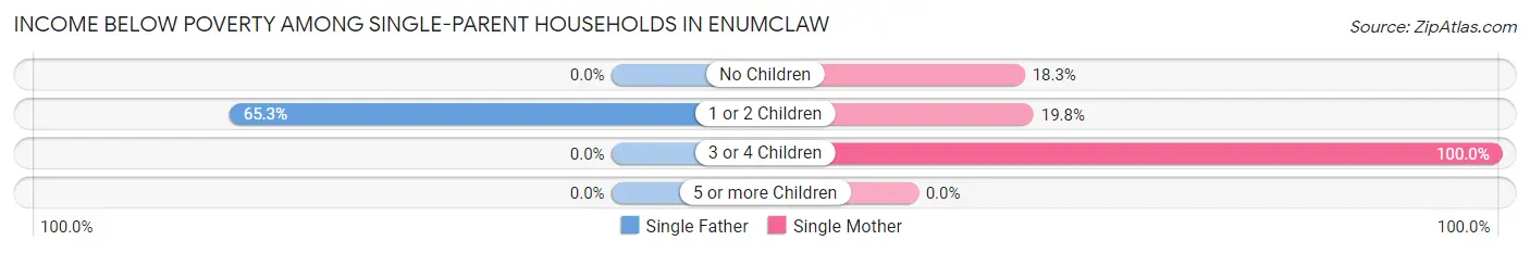 Income Below Poverty Among Single-Parent Households in Enumclaw
