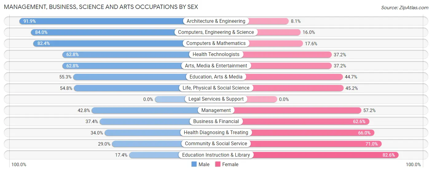 Management, Business, Science and Arts Occupations by Sex in Enumclaw