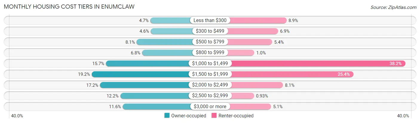 Monthly Housing Cost Tiers in Enumclaw