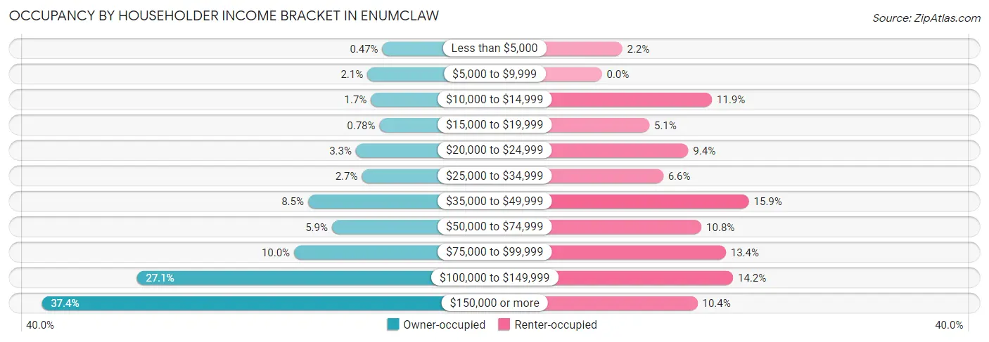 Occupancy by Householder Income Bracket in Enumclaw