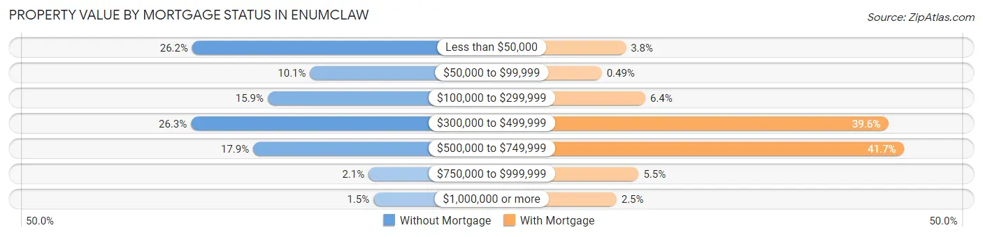 Property Value by Mortgage Status in Enumclaw