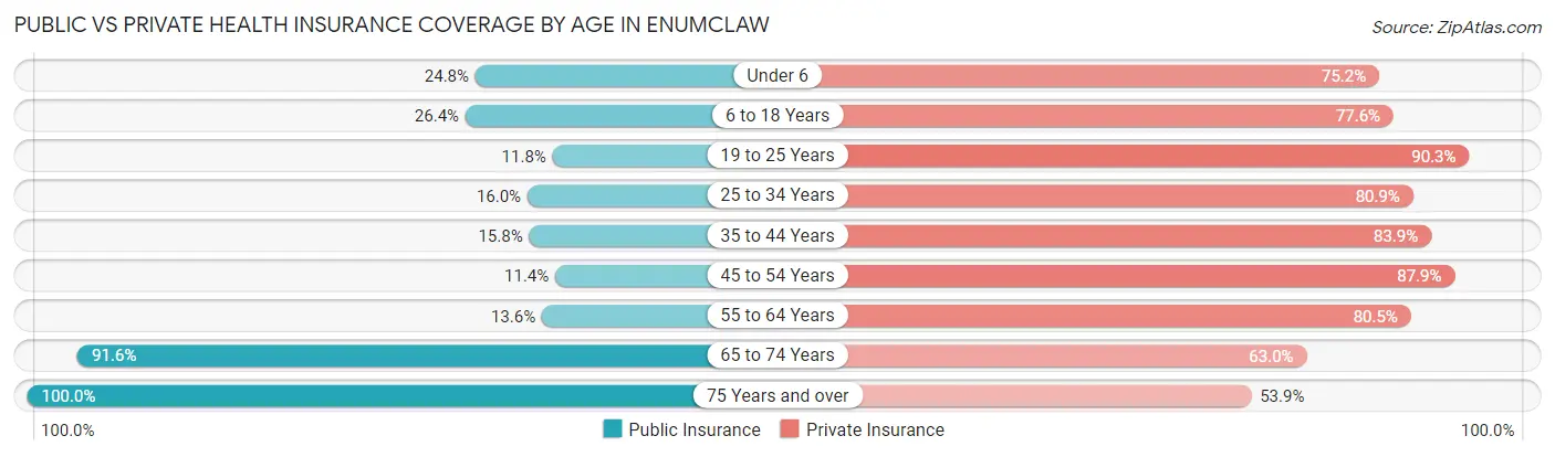 Public vs Private Health Insurance Coverage by Age in Enumclaw