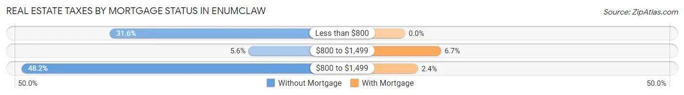Real Estate Taxes by Mortgage Status in Enumclaw