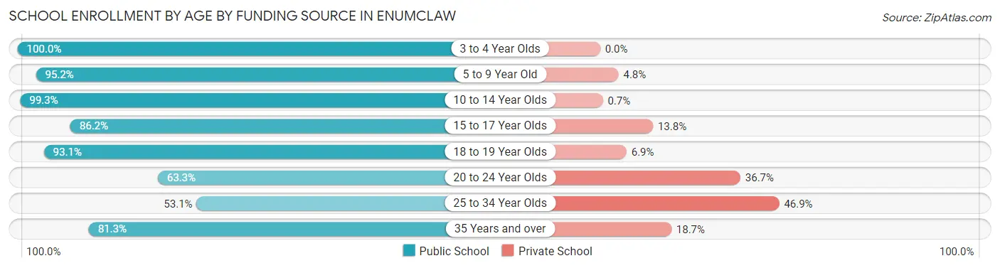 School Enrollment by Age by Funding Source in Enumclaw