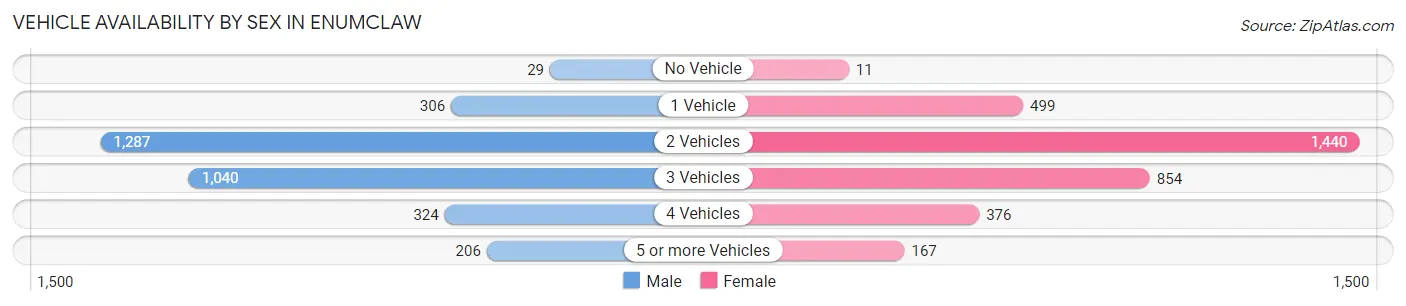 Vehicle Availability by Sex in Enumclaw