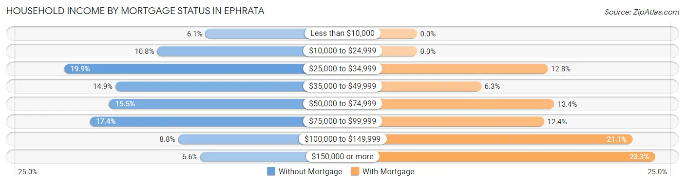 Household Income by Mortgage Status in Ephrata