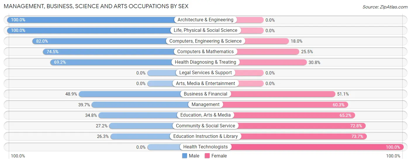 Management, Business, Science and Arts Occupations by Sex in Ephrata