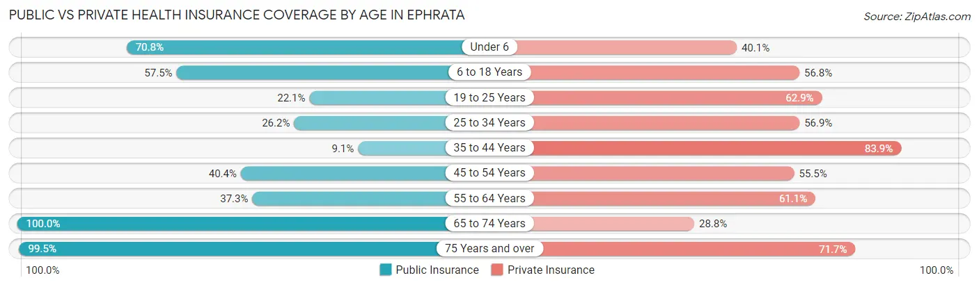 Public vs Private Health Insurance Coverage by Age in Ephrata