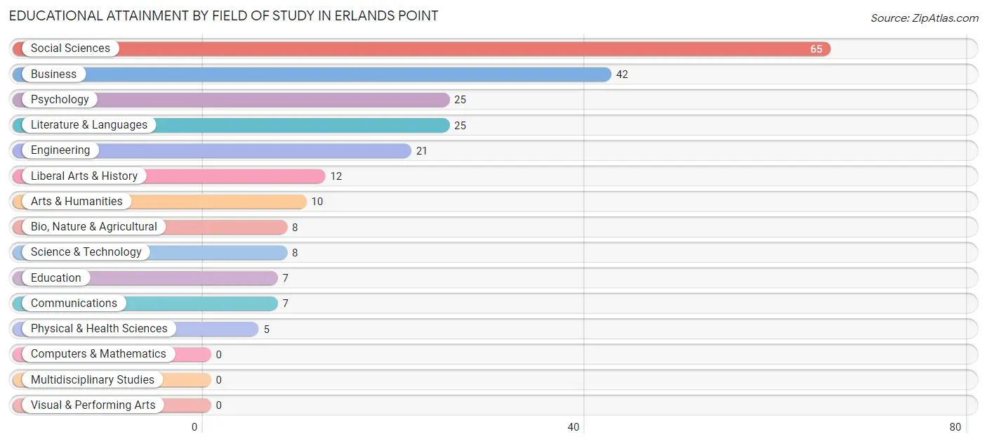 Educational Attainment by Field of Study in Erlands Point