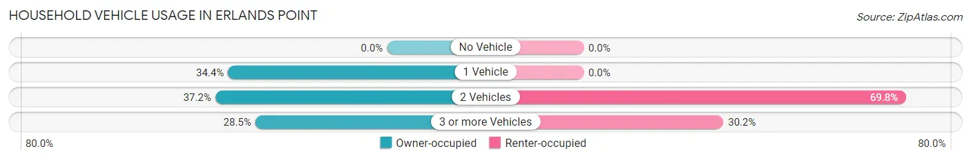 Household Vehicle Usage in Erlands Point
