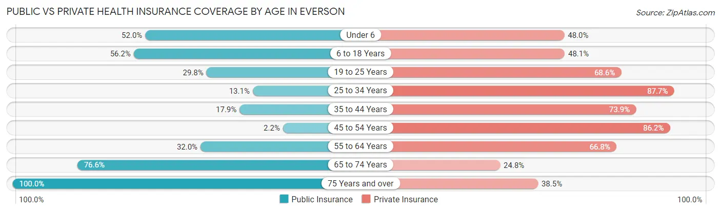 Public vs Private Health Insurance Coverage by Age in Everson