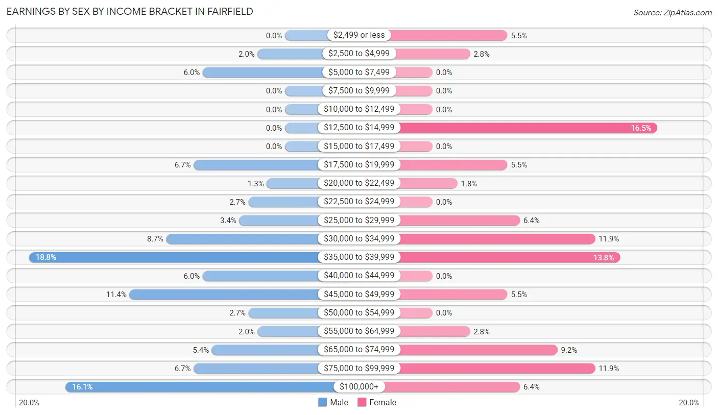 Earnings by Sex by Income Bracket in Fairfield