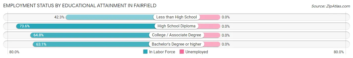 Employment Status by Educational Attainment in Fairfield