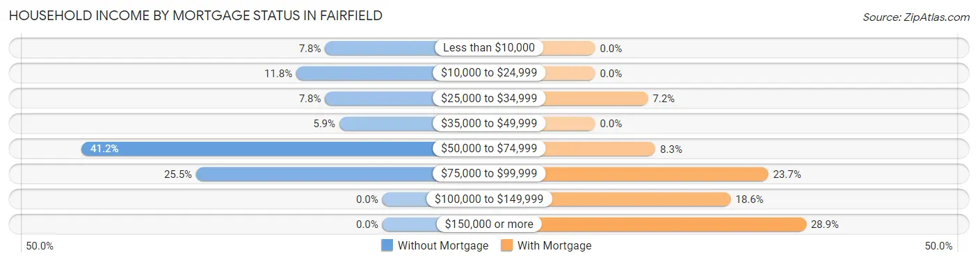 Household Income by Mortgage Status in Fairfield