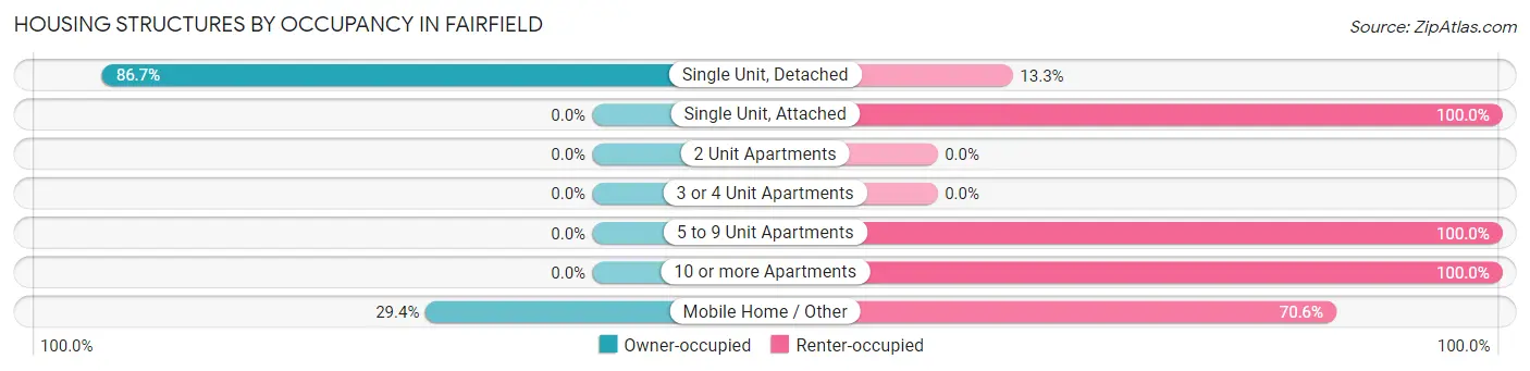 Housing Structures by Occupancy in Fairfield